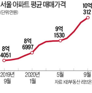 서울 아파트값 이젠 '평균 10억'