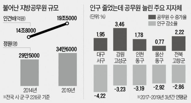 [단독] 인구 줄어든 지자체, 공무원 인건비는 4.6조 늘어