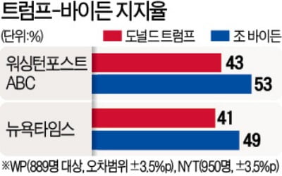 NYT "트럼프 10년간 소득세 0"…바이든, 지지율 8~10%P 앞서