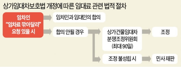 임대차法 개정 나흘 만에…두타 상인 "월세 깎아달라"