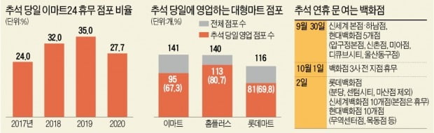 '집콕 추석' 대목 기대…마트 70% 연휴 내내 연다