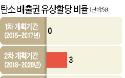 내년부터 자동차·의약품 업체도 온실가스 배출권 10% 돈주고 사야