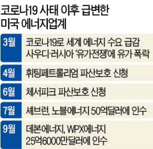美 석유업계 '생존 M&A' 가속…데번, 3조원에 경쟁사 합병