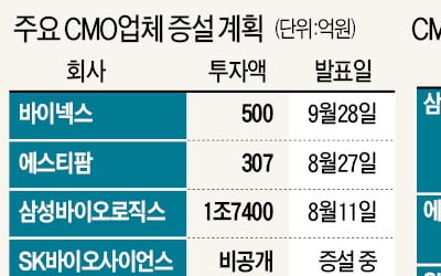 "공장 풀가동해도 모자란다"…CMO 잇단 증설