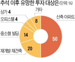 "신축 아파트·재건축·꼬마빌딩 눈여겨봐야"