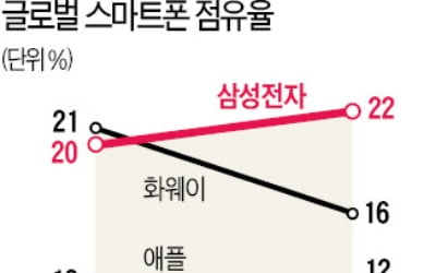 삼성 다시 스마트폰 1위…화웨이와 격차 확 벌렸다