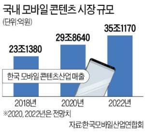 국내 게임사, 작년 수수료만 1.5兆 냈다