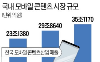 국내 게임사, 작년 수수료만 1.5兆 냈다