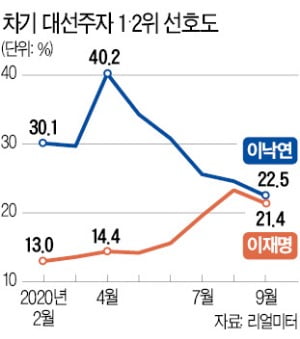 이낙연 22.5%·이재명 21.4%…대선주자 선호도 초접전