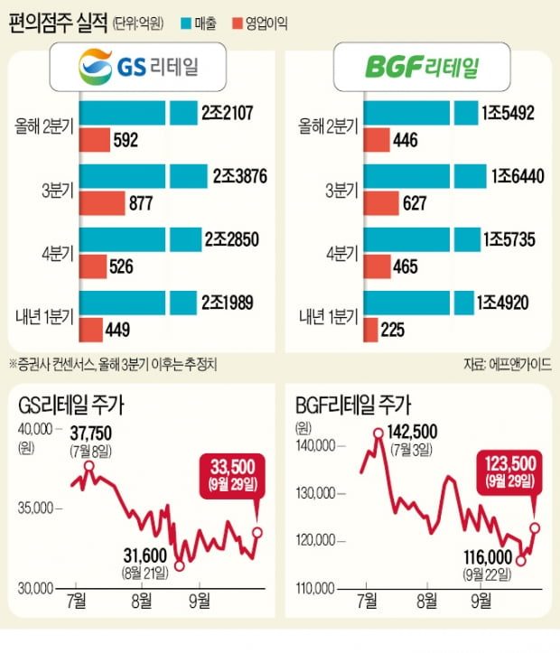 "실적 바닥 쳤다"…고개 드는 '편의점 투톱'