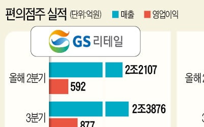 "실적 바닥 쳤다"…고개 드는 '편의점 투톱'