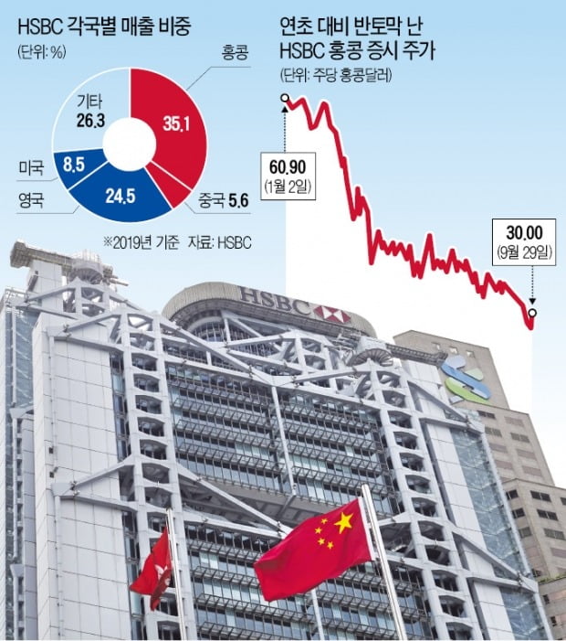 HSBC, 美·中 사이 아슬아슬 줄타기…결과는 시총 반토막