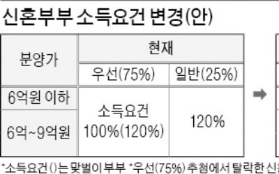 민간아파트 분양물량 15%, 생애최초 특별공급 신설