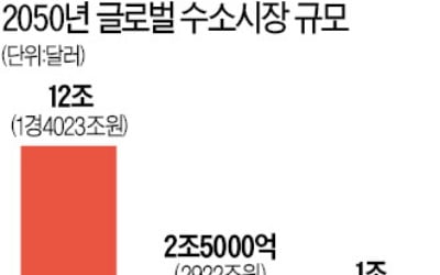 "수소시장 2050년에 12조달러"…美서도 들썩이는 수소株