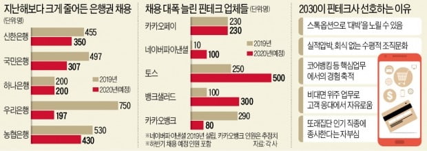 은행들은 채용 절반 줄이고…핀테크 업체는 두 배 늘리고