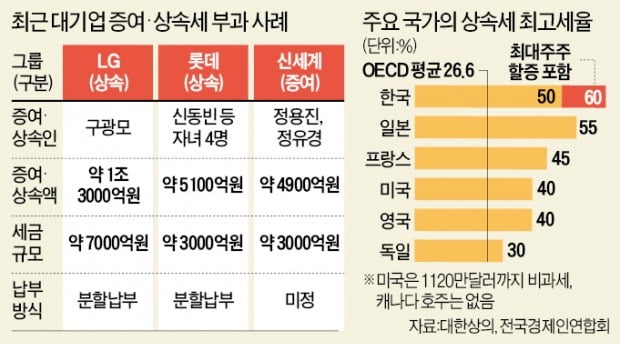 LG·롯데 이어 신세계도 '증여세 폭탄'