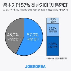 中企 57% “예년보다는 적지만 하반기 직원 채용”…신입직 합격 기준은 '성실성'