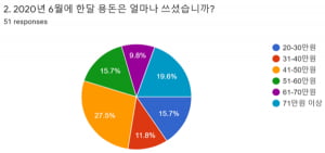 코로나가 바꾼 소비·생활 패턴…홈트·구독 서비스 이용 늘었다