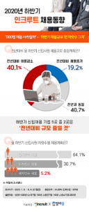 하반기 일자리 4만개 안 돼…기업 신입 채용 '한 자릿수' 그칠 듯