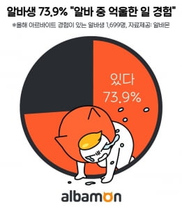 알바생 10명 중 7명 “부당한 대우 경험한 적 있다”…전문가 도움받은 알바생은 21.0%