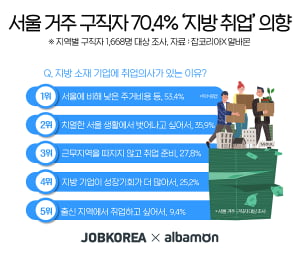 구직자 78.1% “지방 취업도 좋아”…낮은 주거 비용 선호