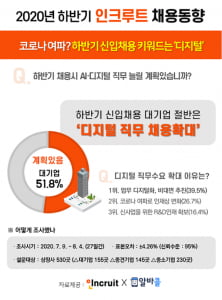 대기업 절반은 하반기 IT 인재 채용 늘린다…포스코, 신한은행에서도 'IT 인재' 채용