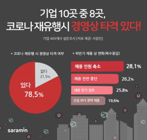 기업 10곳 중 8곳 “코로나 재유행시 경영위기”…6개월 버티기 어렵다