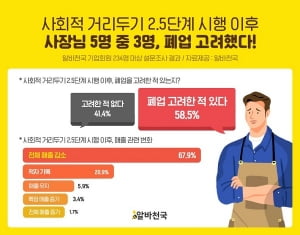 자영업자 5명 중 3명 “사회적 거리두기 2.5단계 이후 폐업 고려했다”