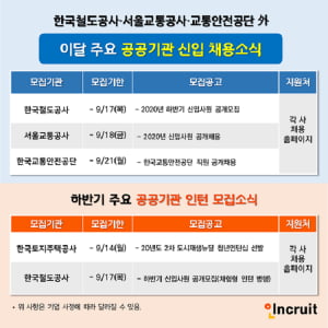 대기업 이어 공기관도 하반기 채용 &#39;개막&#39;… 한국철도공사·서울교통공사 9월 채용 시작