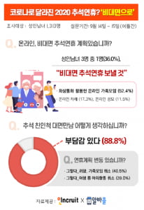 다가오는 한가위, 성인남녀 3명 중 1명 '비대면 추석 보낸다'