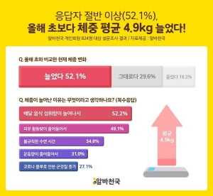 코로나19 이후 2명 중 1명 &#39;체중 늘었다&#39;…평균 4.9kg 증가