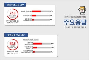 &#39;코로나19&#39; 8개월 간 직장인 15.1% '실직' 경험… 51.9%는 정부 일자리 방역 '잘 못한다'