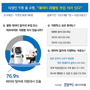 직장인 5명 중 4명 “데이터 라벨링 부업 원해”