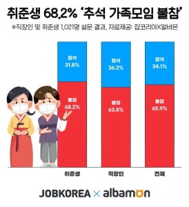 구직자 10명 중 7명 “코로나 무서워 올 추석 가족모임 불참”