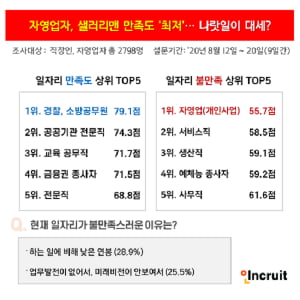 자영업자 직업 만족도 '꼴찌' “다시 돌아간다면 '공무원' 할래”