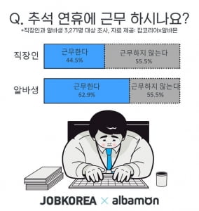 알바생 62% &#39;추석 연휴에도 일한다&#39;…추석 근무 수당? “없어요”