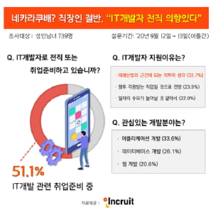 개발자로 이직 원하는 직장인 늘었다…직장인 47% &#39;개발자 전직 원해…40代 최다&#39;