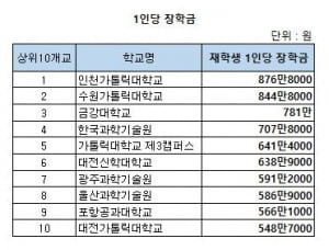 [현장이슈] 장학금 많이 주는 대학은 어디?