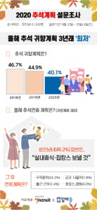 추석 귀향계획 최근 3년래 '최저'… 코로나가 한가위 풍경 바꿨다