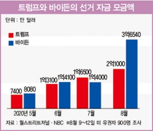 '쩐의 전쟁'에서 트럼프 압도한 바이든… 대세론 탄력 받나 [글로벌 현장]