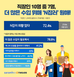 [알쓸신JOB] 직장인 10명 중 7명 “더 많은 수입 위해 N잡 원해”