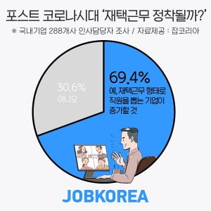 기업 인사담당자 69.4% “포스트 코로나시대 재택근무 정착될 것”