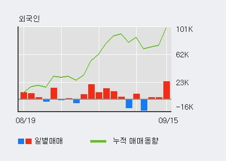 'CJ대한통운' 52주 신고가 경신, 전일 외국인 대량 순매수