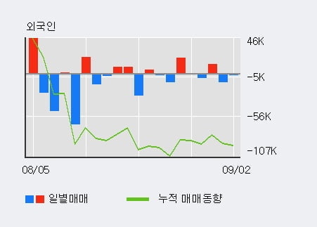 '안국약품' 52주 신고가 경신, 기관 3일 연속 순매수(5,860주)