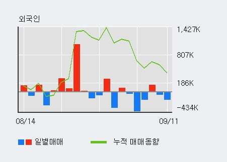 '상보' 52주 신고가 경신, 단기·중기 이평선 정배열로 상승세