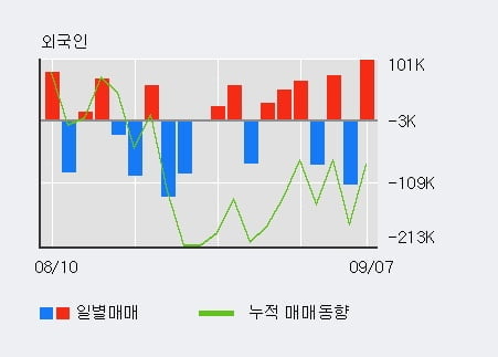 '삼영엠텍' 52주 신고가 경신, 전일 외국인 대량 순매수