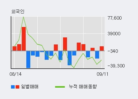 '엘오티베큠' 52주 신고가 경신, 전일 기관 대량 순매수