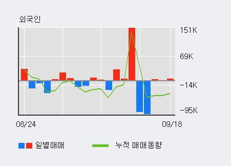 '상신이디피' 52주 신고가 경신, 전일 기관 대량 순매도