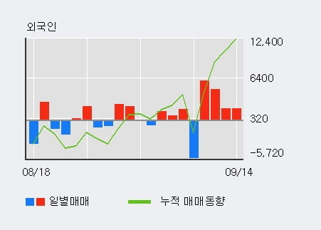 '코오롱인더우' 52주 신고가 경신, 외국인 4일 연속 순매수(1.4만주)