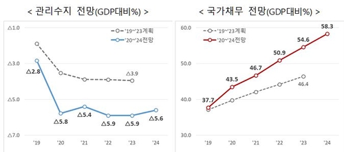 내년 예산 556조…위기 극복에 역대 최대 확장재정